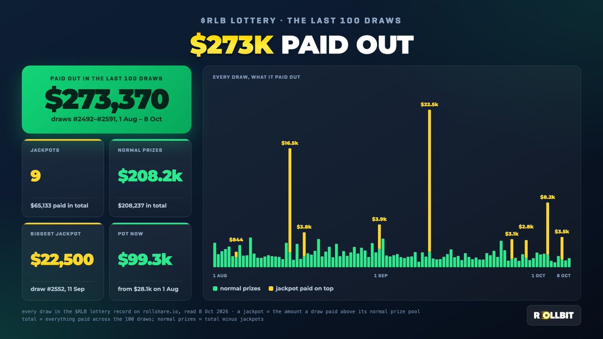 50p_crypto's tweet photo. The last 100 ethereum:0x046eee2cc3188071c02bfc1745a6b17c656e3f3d lottery draws:

- 9 jackpots, $65,133 paid
- $208,237 in normal prizes
- $273,370 paid out in total

Even after all that, the pot has grown from $28.1k to $99.3k since 1 August. https://t.co/TSyLM3i3GS