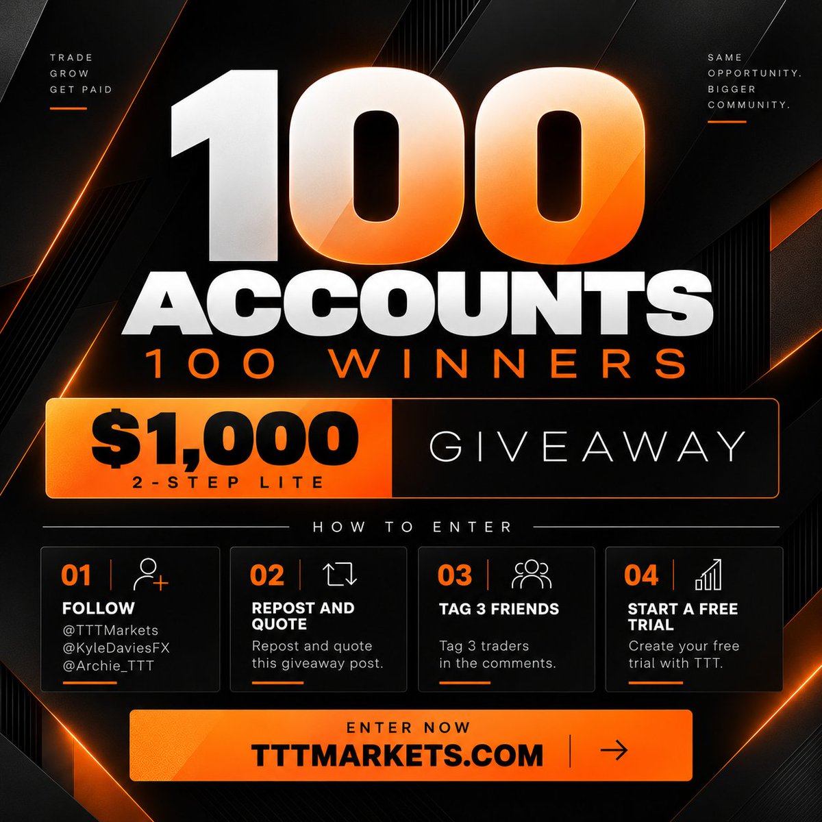 TTTMarkets's tweet photo. 🚨 100 ACCOUNTS. 100 WINNERS.

To celebrate the launch of our new 1K & 2.5K 2-Step Lite accounts, we’re giving away 100 × $1,000 accounts. 🔥

💰 $1K — just $11
💰 $2.5K — just $18

HOW TO ENTER:

1️⃣ Follow @TTTMarkets , @kyledaviesfx  & @Archie_TTT 
2️⃣ Repost + Quote this post
3️⃣ Tag 3 traders below
4️⃣ Start a FREE Trial with TTT Markets

👉 https://t.co/K9b5Aj33FG

100 winners. Completely FREE to enter.
Let’s get 100 traders funded. 🧡

Winners announced on Monday 🚨