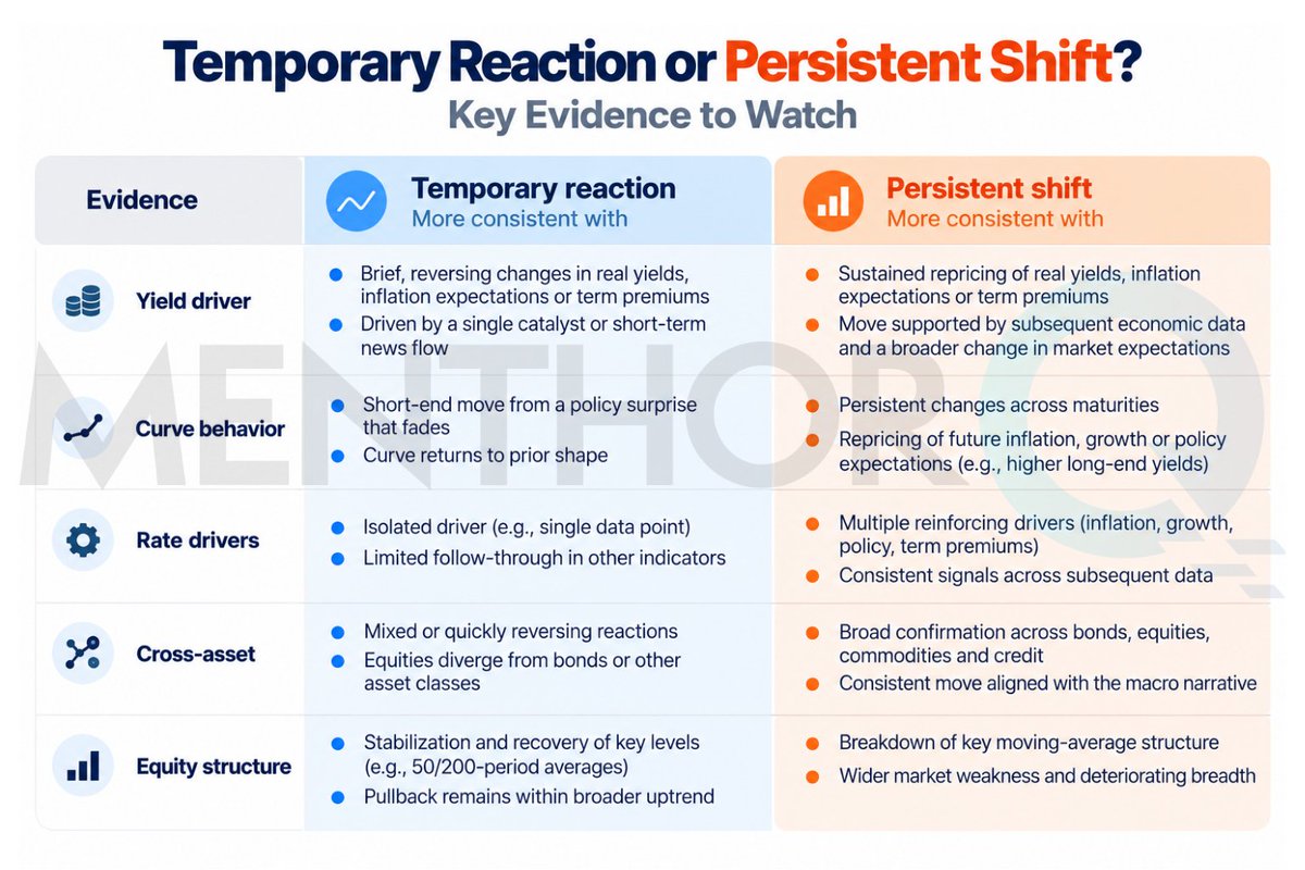 MenthorQpro's tweet photo. Is the equity pullback temporary or part of a bigger shift? Treasury yields may offer clues. 

Rising inflation expectations and higher real yields tell different stories, while moves across maturities can help reveal whether markets are repricing inflation or Fed policy. https://t.co/cT93GuPLW8