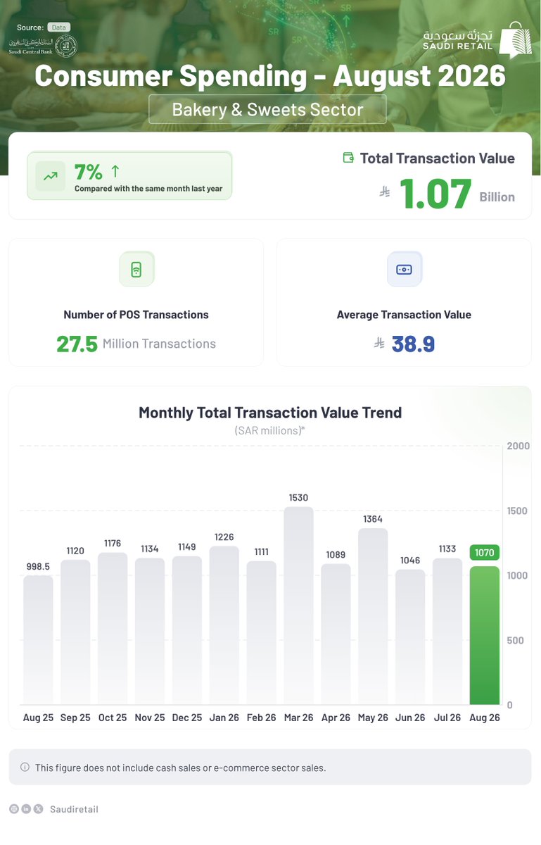 SaudiRetail's tweet photo. Consumer spending in the bakeries and confectionery sector totaled SAR 1.07 billion in August 2026, up 7% year-on-year. The average transaction value stood at SAR 39, with a total of 27.5 million transactions recorded during the month. https://t.co/Y1Ee9P38Xm
