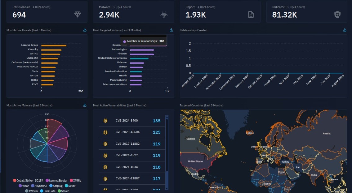 callistus_chino's tweet photo. Last Saturday, we wrapped the @Cyblackorg CTI Sprint, putting CTI theory into hands-on practice.

I deployed OpenCTI, integrated AlienVault OTX, troubleshot the CTI infrastructure &amp; worked with my team on threat analysis using the Diamond Model, Cyber Kill Chain and MITRE ATT&amp;CK. https://t.co/PIaSDhjwA1
