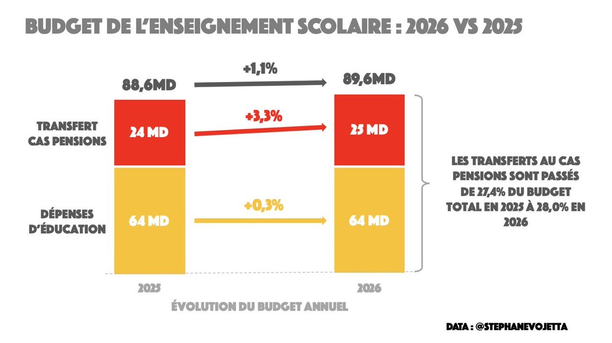 StephaneVojetta's tweet photo. Face à la colère des lycéens du pays, les Français ne peuvent que se demander comment il est possible que leur jeunesse se sente abandonnée par l’État alors que les budget de l’éducation ont augmenté considérablement ces 20 dernières années?

Voilà deux ans que j’ai découvert - puis j’ai participé à révéler - ce que je considère comme un scandale majeur, le détournement comptable du budget de l’école (entre autres missions de l'État) à la faveur du système des retraites.

Évidemment, le scandale n’est pas dans le fait de payer aux retraités ce qui est leur est dû.

Le scandale consiste à avoir mis en place un système de tuyauterie comptable basé sur des surcotisations payées par les ministères qui évite de reconnaître l’existence d’un grave déficit au sein de notre système des retraites. 

Ce mensonge est un anesthésiant qui empêche de prendre la mesure du problème… et qui empêche de réagir. Cela explique pourquoi la France est aujourd’hui le pays d’Europe à l’âge de départ le plus faible par rapport à ses voisins, ce qui aggrave le problème et creuse notre déficit et notre dette publique davantage chaque année.

Pour en revenir à nos lycéens, entre 2006 et aujourd’hui le budget de l’Éducation est passé de 81 à 89 milliards en euros constants de 2026. Sur ces 8 milliards d’augmentation, 7 milliards ont été consacrés à … combler le trou des retraites. Plus de 80% des nouveaux moyens que nous pensions consacrés à l'éducation de nos enfants...

Ces budgets partis ailleurs, on ne les trouve effectivement aujourd’hui ni dans la rémunération nette des enseignants, ni dans l’entretien des établissements.

Tout cela est inacceptable et scandaleux et heureusement les médias et le grand public prennent conscience du problème. Mais j’accuse aussi bien la Cour des Comptes que Bercy et le COR (Conseil d’Orientation des Retraites) d’avoir participé durant des années à perpétuer cet exercice de dissimulation qui a pour but de vous tromper vous, citoyens, et nous, parlementaires (ou ex-parlementaires, dans mon cas). Ils devront un jour rendre des comptes, et j’y prendrai ma part si j’en ai les moyens.

Mais d’ici là il faut réformer ce système, et vite.