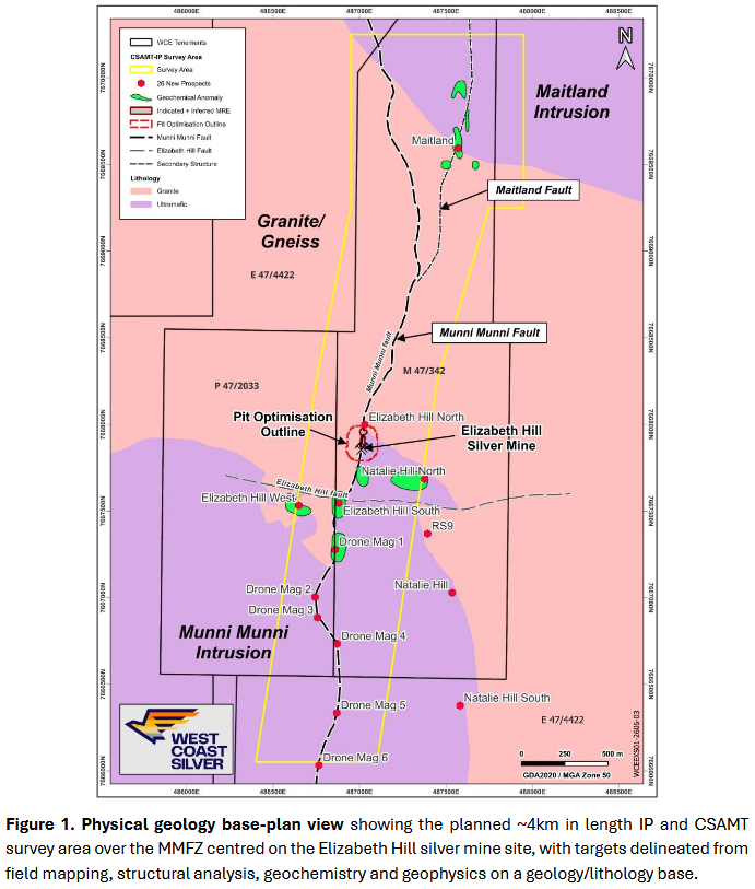 Breakaway2025's tweet photo. Coverage stock @wcsilver_ has initiated an IP + CSAMT program over ~4 km of the Munni Munni Fault Zone - the structure that hosts the ultra‑high‑grade Elizabeth Hill silver deposit (1.2 Moz @ 2,194 g/t Ag) in Western Australia.
IP has previously been proven to map the Elizabeth Hill mineralised envelope. The current survey is anticipated to take 4 weeks to complete, followed by processing and modelling of the data results for potential drill target generation.