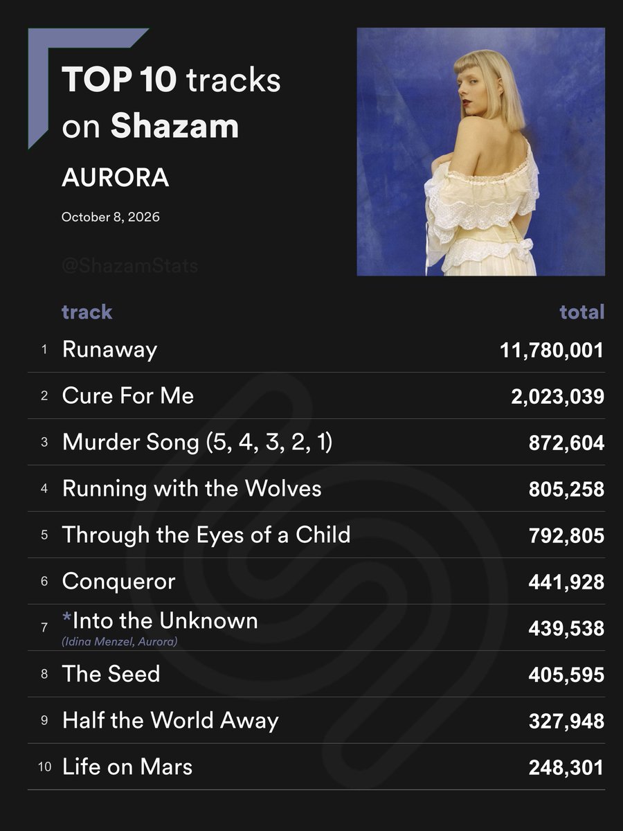 ShazamStats's tweet photo. Top 10 most Shazamed AURORA songs
#Shazam_AURORA https://t.co/kj6SnKcxbs