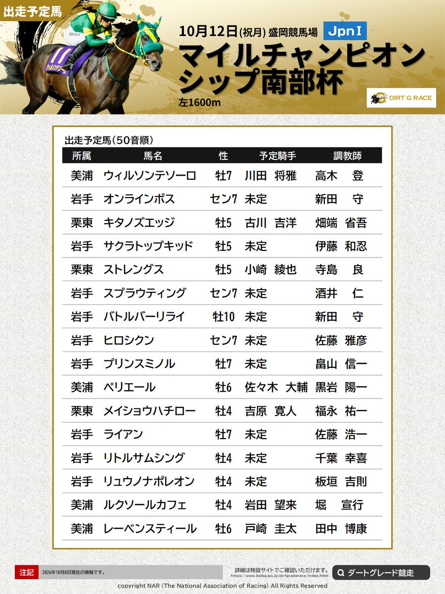 nar_keiba's tweet photo. #マイルチャンピオンシップ南部杯 出走予定馬。
10月12日(祝月)に盛岡競馬場で行われる、マイルチャンピオンシップ南部杯(JpnI･3歳以上･左1600m)の出走予定馬をお知らせします。 
詳細はこちら👇
https://t.co/AXPYszS0V8 https://t.co/yCUXJ26aJ7