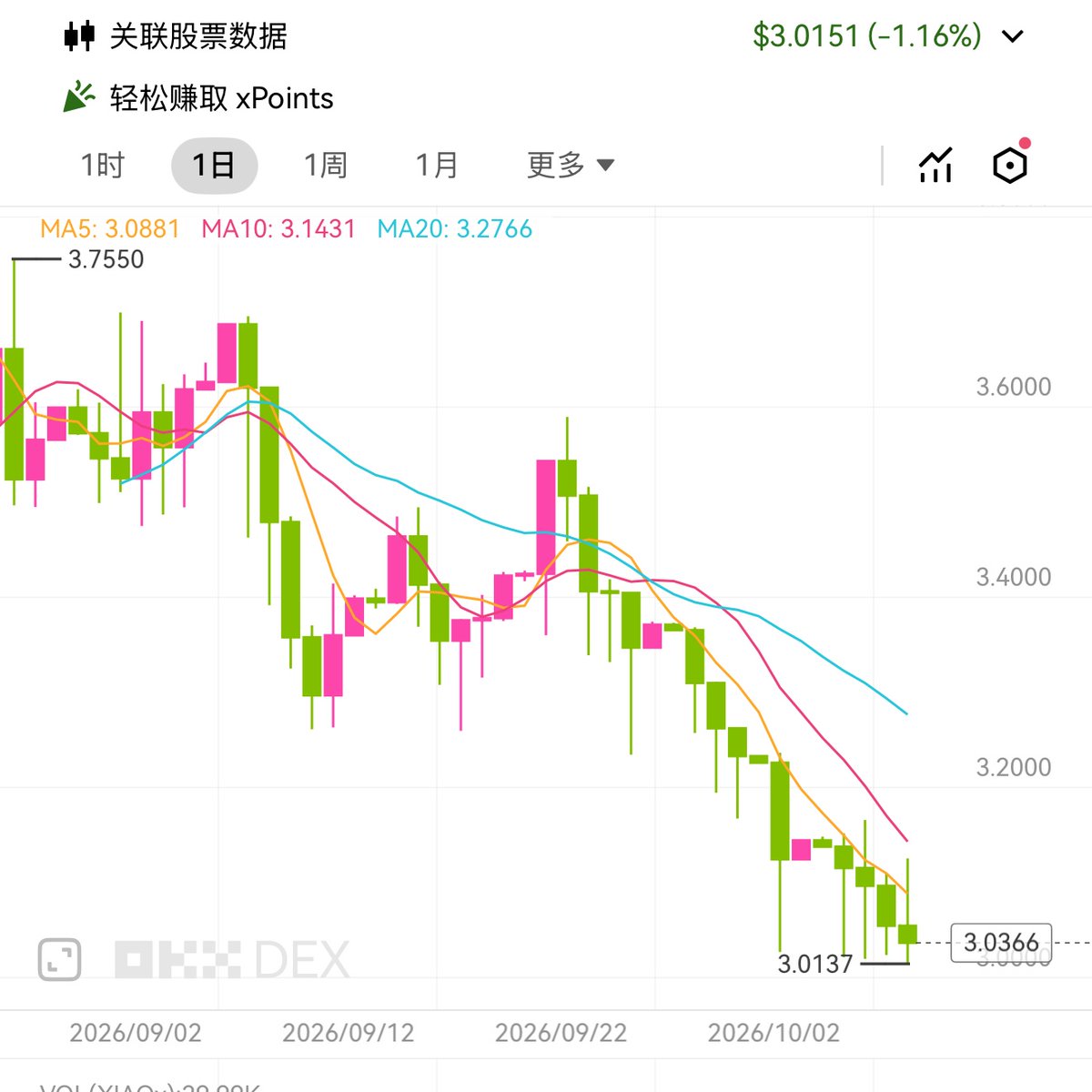 zcdamowang2's tweet photo. 上课的时候，小米一根小阴针给我跌出了区间，好了，一天白忙活了。

虽然知道可能会因为大A开盘跌一波，但是还是抱着幻想没有在早上撤池子。

人果然还是有幻想和贪念啊🥲 https://t.co/2rA9T0tjOk