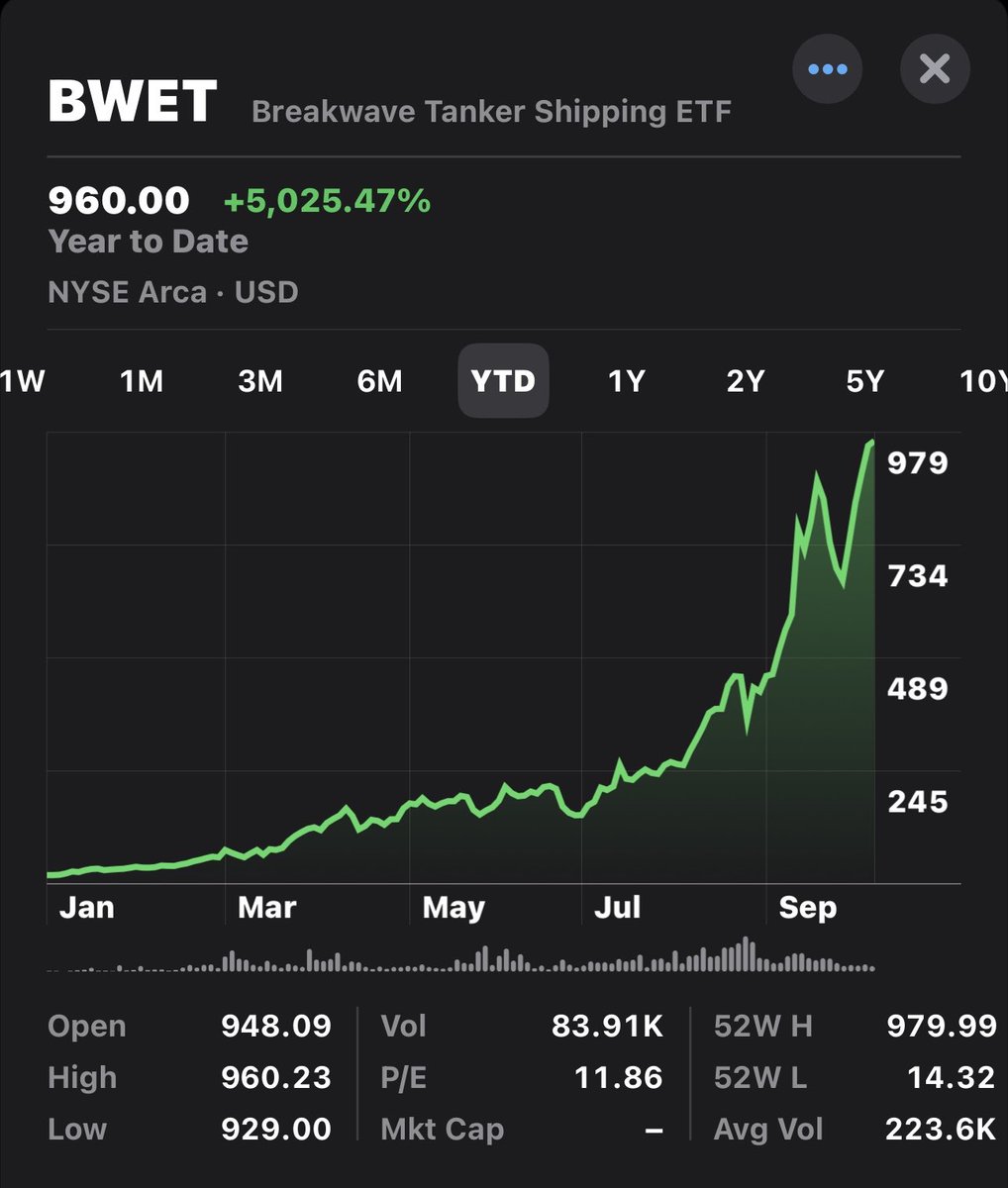 happylong4's tweet photo. $BWET Breakwave Tanker Shipping ETF——一只能在美股直接买卖的"油轮运费期货基金"。
2026 YTD 高达5000%，真是活久见。 https://t.co/3bZ7y7sw0C
