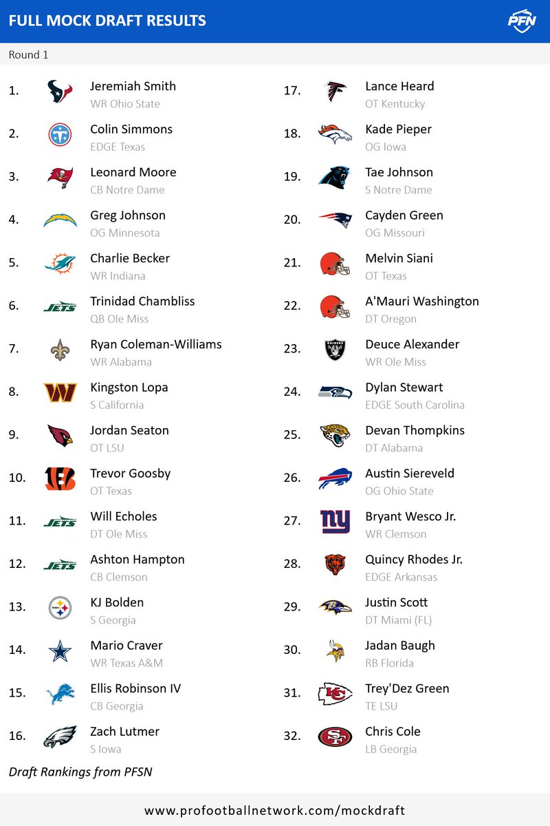 ScoutValentin's tweet photo. Mock Draft 1.0

J'explique tous mes choix en commentaire. A partir des Jaguars les explications seront sur un autre post. C'est le moment de me donner vos needs pour vos équipes, je ne les connaît pas tous et ça me servira pour de prochaines mocks. https://t.co/XNV2EZmnww