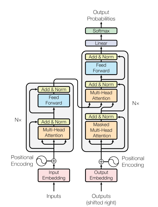 yuganshaga_dev's tweet photo. Studied Transformer Architecture 🤖⚙️

Explored "Attention Is All You Need": tokenization, embeddings, positional encoding &amp; multi-head attention.

Understanding how self-attention eliminates recurrence in sequence modeling 🧠

@piyushgarg_dev 
#MachineLearning #AI #NLP https://t.co/VfY0Q2U9Iv