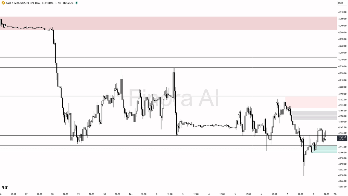 and I’d expect a sharp unwind toward 4032.64 or lower

not investment advice, educational report only

📊 Flow: OI $749.4M (+2.7% 24h) · funding +0.0002% · take