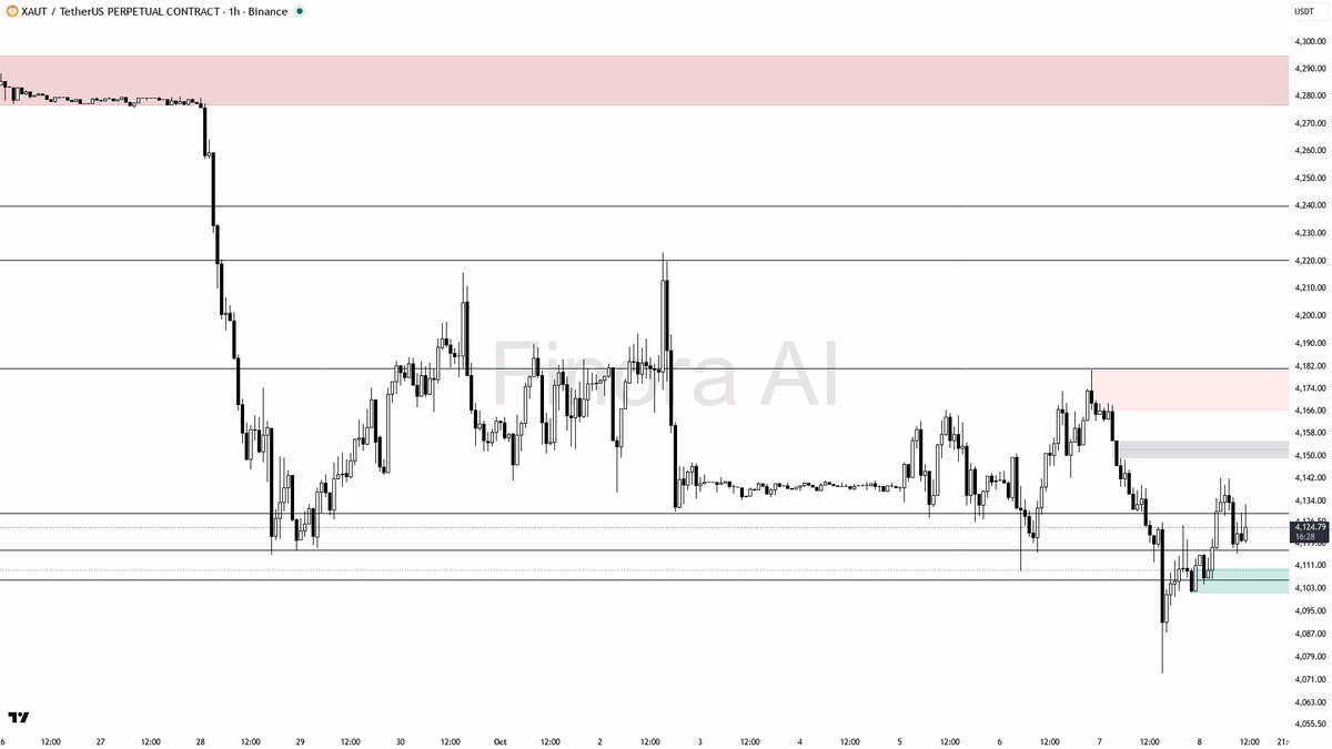 🔍 $XAUT shows subtle 4h bullish dive vs BTC but 24h dip of 0.1% keeps bears wary 🧵👇 
 [📷](https://pbs.twimg.com/media/HUGIb-vXAAAzM22.png) https://pbs.twimg