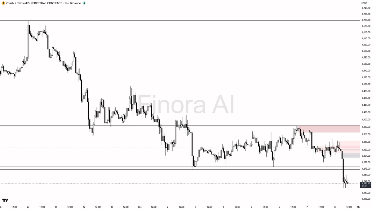 if price closes above 1347.54, that would flip bias to full bullish continuation

not investment advice, educational report only

📊 Flow: OI $596.6M (-3.2% 24h
