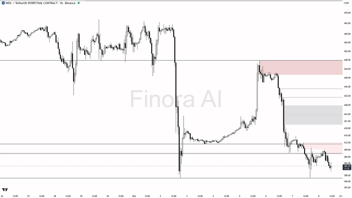 confirms bearish continuation, while a 1h close above 409.06 (trend flip) flips the structure bullish and opens up much larger upside targets
- not investment a