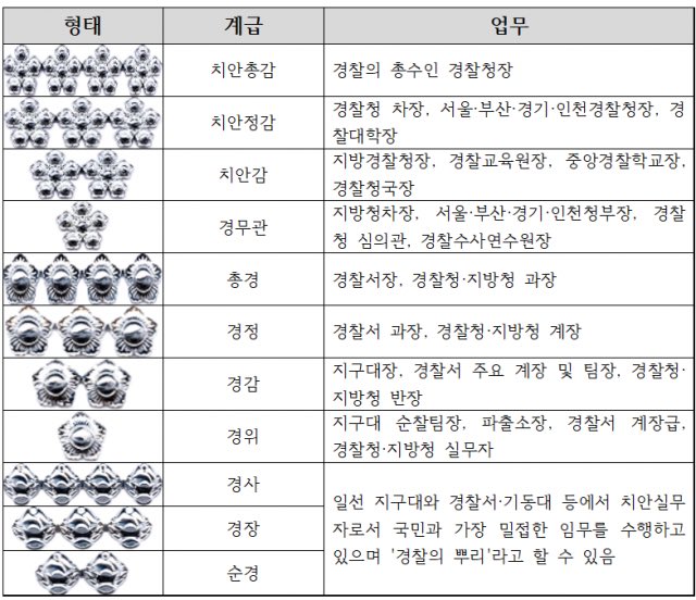 gaechinso's tweet photo. 파면이 중요한 게 아니라 일개 경장이 어떻게 수많은 사건을 단독으로 종결할 수 있었는지 그걸 아무도 문제제기하지 않았던 윗선의 책임은 없는지 그걸 궁금해 하고 있는데 지금 8급 따리한테 독박 씌우고 끝내겠다고? https://t.co/bK1lPOkU1O
