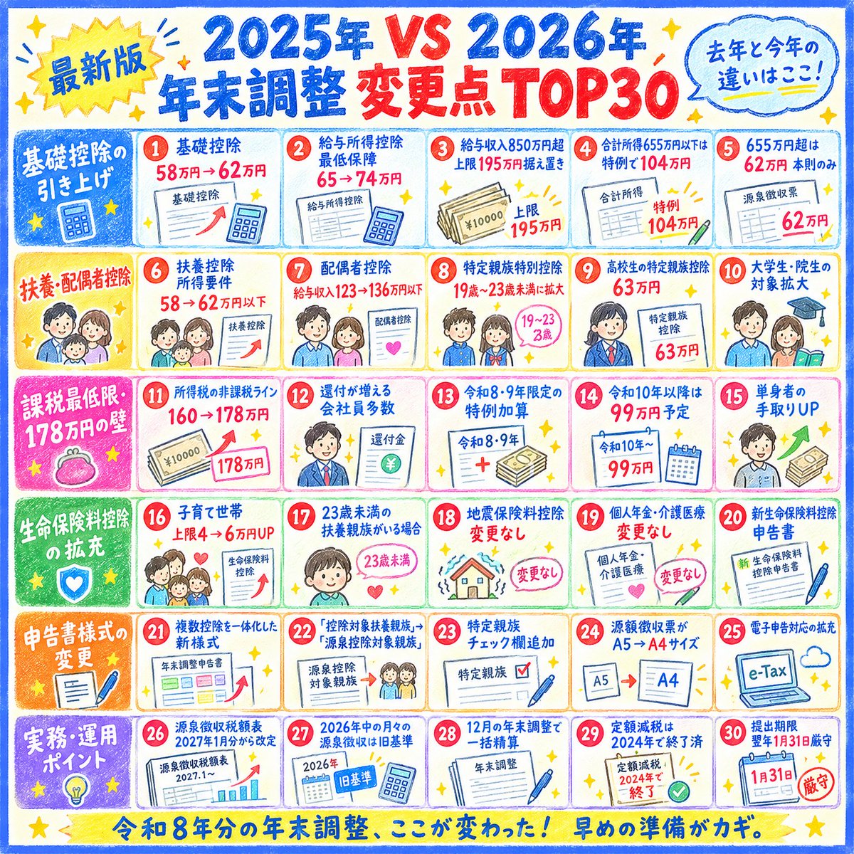 ganzo_money's tweet photo. 小6にもわかる
年末調整の変更点 https://t.co/sJr8hl0fhS