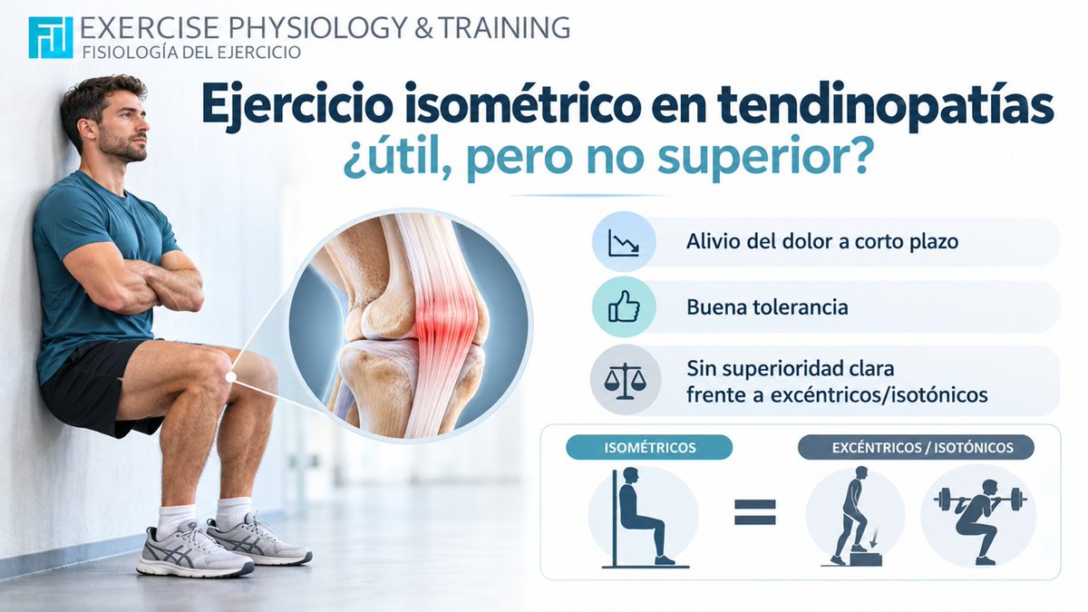 ChicharroJL's tweet photo. EJERCICIO ISOMÉTRICO EN TENDINOPATÍAS: ÚTIL, PERO NO CLARAMENTE SUPERIOR
El ejercicio constituye una de las principales herramientas terapéuticas en el manejo de las tendinopatías. Durante años, el trabajo excéntrico ha ocupado un papel central, mientras que el ejercicio isométrico ha ganado interés por su posible capacidad para reducir el dolor de forma rápida y facilitar la función. Sin embargo, la evidencia disponible todavía no permite considerarlo una estrategia superior.
Esta revisión sistemática incluyó 13 ensayos clínicos aleatorizados y 336 participantes, con tendinopatías de distintas localizaciones: rotuliana, Aquiles, codo lateral, manguito rotador, extensores de muñeca y glúteo. La duración de los síntomas fue prolongada, con una mediana de 23 meses, lo que refleja una población predominantemente con tendinopatías crónicas.
Los protocolos fueron muy heterogéneos. Algunos estudios analizaron los efectos de una única sesión de ejercicio, mientras que otros aplicaron programas de hasta 4 meses. Esta diversidad en duración, dosis, localización tendinosa y variables analizadas dificulta establecer recomendaciones uniformes.
Los resultados muestran que los ejercicios isométricos son, en general, bien tolerados y pueden proporcionar cierto efecto analgésico a corto plazo. Sin embargo, solo 3 estudios encontraron mejoras estadísticamente significativas en dolor o función. Además, los estudios que compararon isométricos con ejercicios excéntricos o isotónicos no demostraron de forma consistente una ventaja del trabajo isométrico.
Otro aspecto importante es la calidad metodológica: solo 3 estudios fueron considerados de buena calidad, mientras que 10 presentaron limitaciones importantes. La heterogeneidad fue tan elevada que no fue posible realizar un metaanálisis.
La adherencia fue inicialmente muy alta, pero disminuyó con el tiempo. Aproximadamente el 70% de los participantes del grupo isométrico completaron al menos el 80% de las sesiones, frente al 58% en los grupos isotónicos.
Desde una perspectiva clínica, el mensaje es claro: los isométricos pueden ser una herramienta útil dentro de un programa de rehabilitación, especialmente cuando buscamos modular temporalmente el dolor o introducir carga de forma tolerable, pero no existen datos suficientes para afirmar que sean superiores a otros tipos de ejercicio.(https://t.co/eNY5u8EaW4)
Soliman EFF, Nagra D, Goh SL, Akingbade E, Nouri B, Amin S, Chau K, Bulman D, Blake T, Young K, Russell MD, Galloway J. Isometric Exercises for Tendinopathies: A Systematic Literature Review. Clin Ther. 2026 Oct;48(10):952-957. doi: 10.1016/j.clinthera.2026.04.027.