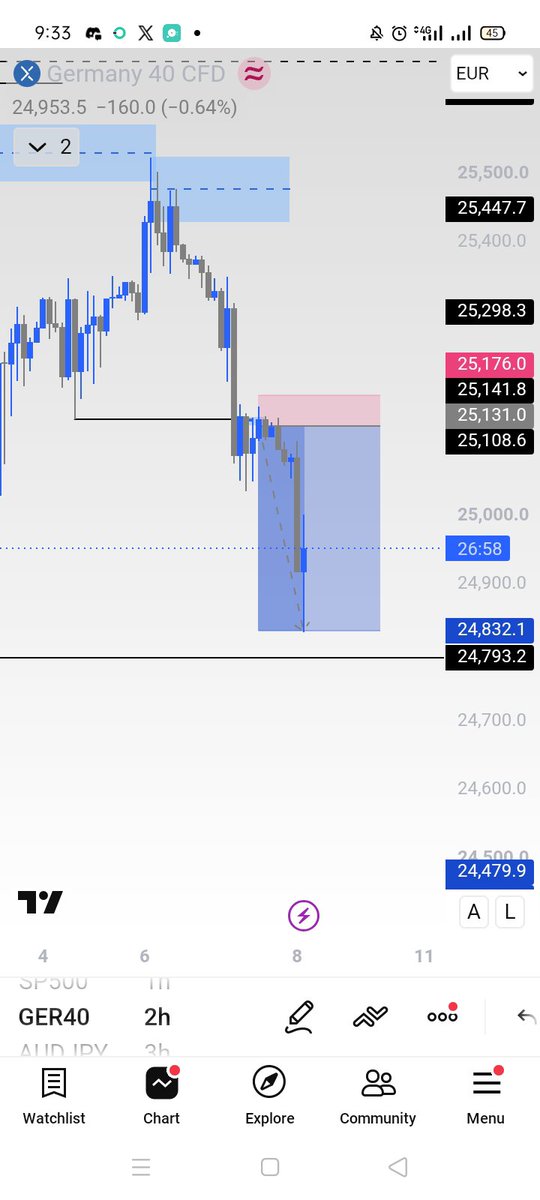 RAHMAN__fx's tweet photo. #GER40 Cooked 
+6RR 🍳🔥

Unto the next🙌💙

#FXNG #forex https://t.co/ADVA2t0sm4