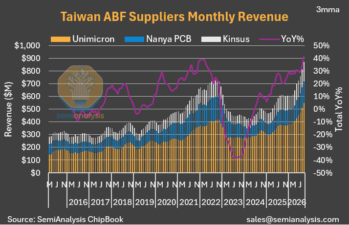ChipsandWafers's tweet photo. Taiwanese ABF names on a tear๐ฅ
Up +53% YoY in September, +34% YTD.
Not stopping anytime soon. https://t.co/6hIWIuqpTt