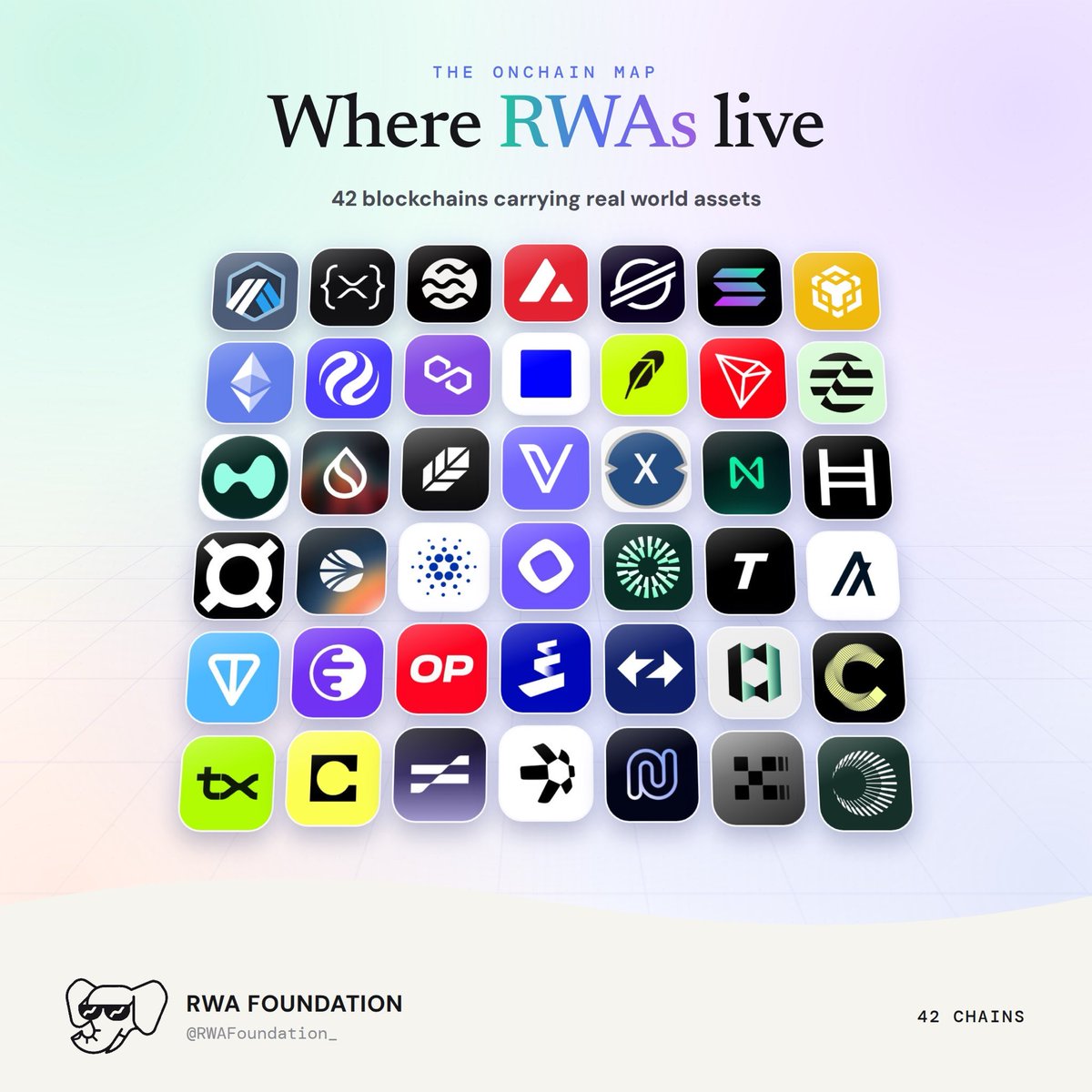 RWAFoundation_'s tweet photo. 42 blockchains currently carrying RWA’s. https://t.co/yDfBwasqZo