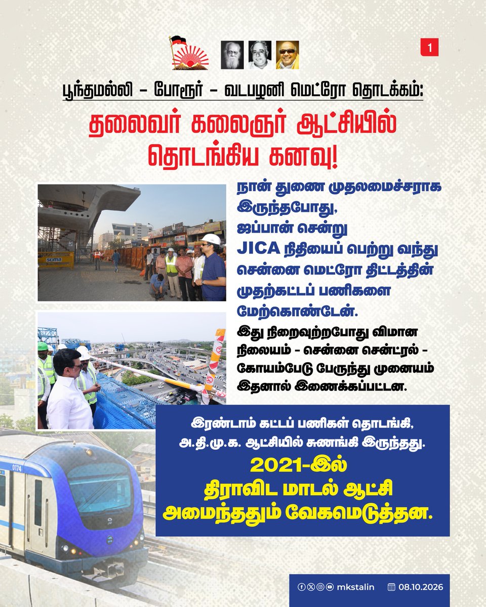 mkstalin's tweet photo. அன்று வள்ளுவர் கோட்டம் போல, இன்று சென்னை மெட்ரோ

🚇 பூந்தமல்லி – வடபழனி மெட்ரோ வழித்தடம் அக்டோபர் 11 அன்று மக்கள் பயன்பாட்டுக்கு வருவது கண்டு, வயிற்றில் சுமந்த குழந்தை அடியெடுத்து வைப்பதைக் காணும் தாய்போல் மகிழ்ச்சியும் மனநிறைவும் கொள்கிறேன் நான்.

🚇 தான் பார்த்துப் பார்த்து கட்டிய வள்ளுவர் கோட்டத் திறப்பு விழாவில் தலைவர் கலைஞர் கலந்துகொள்ள முடியாதபோது, 
“சரித்திரத்தில் நமக்குக் கிடைக்கிற இடம் சலுகையால் பெறக்கூடியது அல்ல! எது நேர்ந்தாலும் என்ன நேர்ந்தாலும் மறைக்க முடியாத இடம்” என்று சொன்னார்.

🚇 சென்னை மெட்ரோவின் உருவாக்கத்தில் கழக அரசின் இடமும் அத்தகையதுதான்! தமிழ்நாட்டின் ஒவ்வொரு உட்கட்டமைப்பு வளர்ச்சித் திட்டத்தின் வரலாற்றிலும் தி.மு.க.வின் பெயர் என்றும் நிலைபெற்றிருக்கும்!
#ChennaiMetro #CMRL @CMRLOfficial #Porur #Poonamalle #Vadapalani #MetroRail #DMK