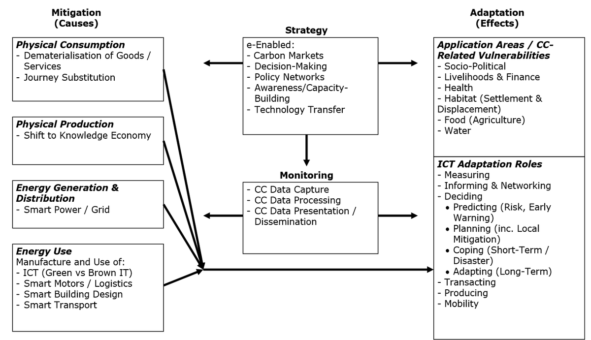 CDDManchester's tweet photo. How can digital technologies help address climate change in developing countries?

Our scoping study maps four key roles for ICTs – mitigation, monitoring, adaptation and strategy – and identifies priorities for future research:
https://t.co/LilJ5IIpR2

#ICT4D #ClimateChange https://t.co/bzEu0uFmfi