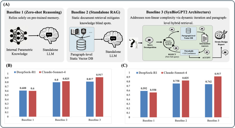 BioDesignR's tweet photo. SynBioGPT2 combines hybrid retrieval, iterative self-evaluation and expert prompts for microbial cell-factory design, reconstructing 86/92 expert-curated metabolic-engineering strategies. #BioDesignResearch #SyntheticBiology #AI
DOI: https://t.co/AKFr3R3vEV https://t.co/GXAtijPbMD