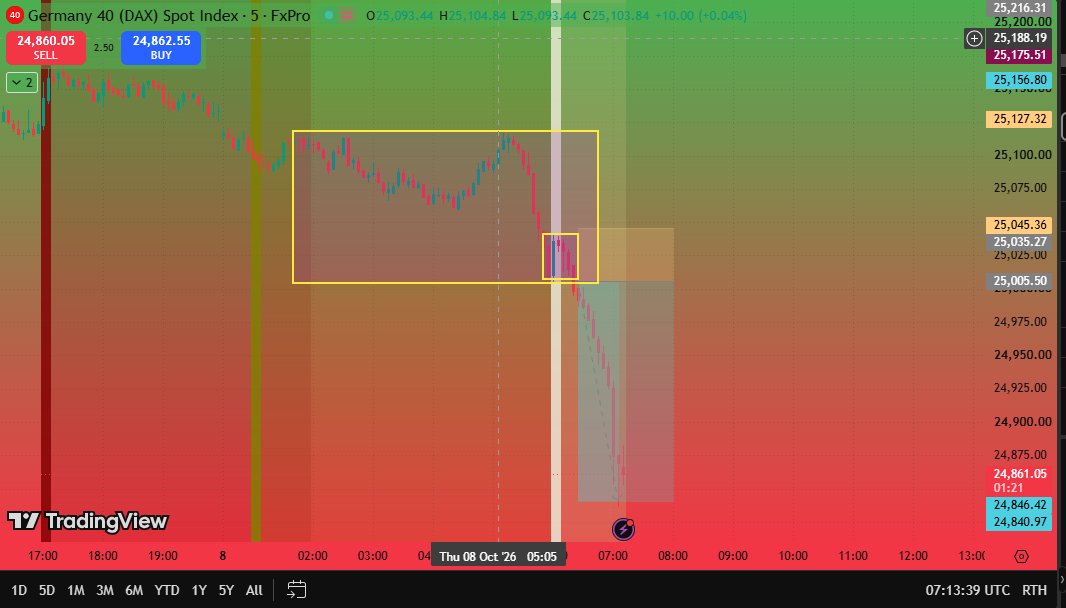 profitfx01's tweet photo. 🇩🇪 DAX 40 — MISSED TRADE 📉

The analysis was there, but I missed the entry. 😅

We had the liquidity sweep → bearish break → retest → continuation exactly as planned.

No chasing the move. If the entry is missed, it's missed.

Protect the account. Wait for the next setup. 🎯 https://t.co/jqj1TFgcmE