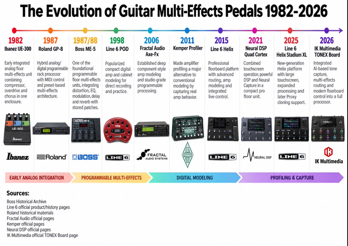 The Evolution of Guitar Multi-Effects Pedals 1982-2026 The multi ...