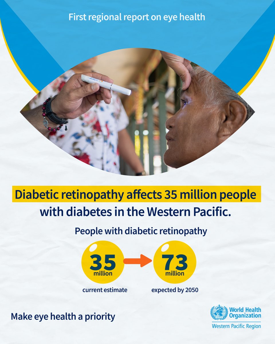WHOWPRO's tweet photo. About 158 million people in the Western Pacific live with distance vision impairment.

Countries can respond by including eye health in national health plans and budgets, bringing vision checks into primary health care, and improving access to spectacles, cataract surgery and referral services.

This #WorldSightDay, WHO urges decision-makers to set targets to improve eye health, fund the services needed to achieve them, and track whether people receive effective care.

Explore WHO’s new regional report on eye health: https://t.co/QCHSIyJZDQ

#WorldSightDay