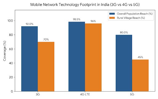AmDefacto20163's tweet photo. @cb_doge @Starlink Purple / Deep Blue (4G &amp; 4G+ LTE): Represents the primary mobile data network, covering over 98.5% of the overall population and 95%–97% of villages (620,000+ inhabited rural areas). https://t.co/MCUIx4w8WX
