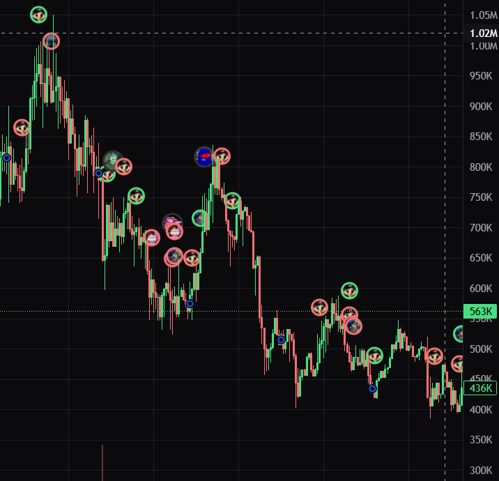 Trenching_View's tweet photo. Hey! Your creation, Quantum Inu, has been getting massive attention for a while now since it pretty much solves the entire quantum security problem in crypto  

Memecoins abt Quantum Inu have reached $500K+ market caps, yet you, as the actual protocol creator, haven't received anything.  

I noticed you're the sole owner on GitHub, so would you be open to receiving creator fees through GitHub, or do you happen to have a Solana wallet?