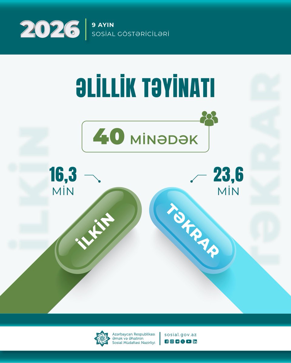 sosial_gov_az's tweet photo. 🏢 Dövlət Tibbi Sığorta və Ekspertiza Agentliyi tərəfindən bu ilin yanvar-sentyabr ayları ərzində 40 minədək şəxsə əlillik təyin edilib.
➡️ Onlardan 16,3 min şəxsə ilkin, 23,6 min şəxsə təkrar əlillik təyinatı aparılıb.
➡️ https://t.co/eDRxwmG8t2
#ƏƏSMN #DTSEA #SosialGöstəricilər