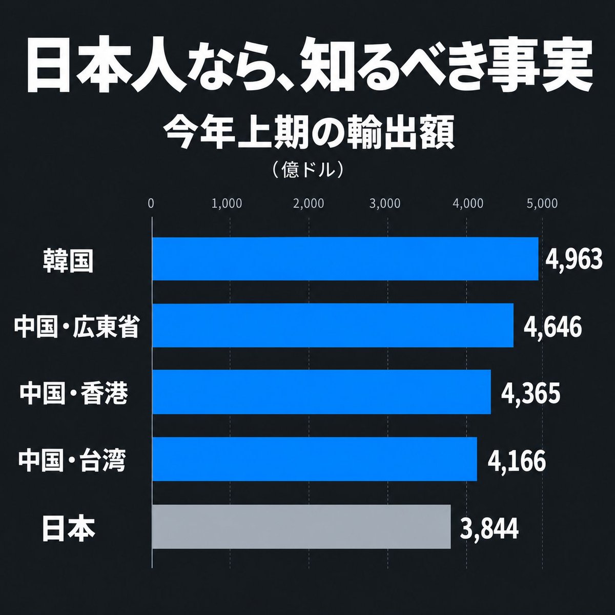 anytutorai's tweet photo. 日本は今や、輸出額で香港を下回っている。ひとつの国が、中国の一都市にも及ばないということだ。最大の柱だった自動車産業も、日系メーカーの世界販売は下がり続けている。2025年には日系8社の販売台数合計が前年比1.3％減、2026年上半期も日系7社の販売台数が2.3％減少した。
別の見方をすれば、トヨタやホンダなどは海外で生産し、海外で販売している。しかし、そこで得た利益の多くは海外に残り、日本国内には還流していない。
そして自動車以外の柱は、もう支えきれなくなっている。
AI半導体の恩恵も日本は取り逃した。日本が強いのは半導体材料と製造装置、つまり「道具を売る側」に限られる。サムスン、SKハイニックス、TSMCのように「完成品を売る側」と比べれば、稼ぐスピードも規模もまったく違う。
今年上半期、中国本土の半導体輸出額は1,772億8,000万ドル、韓国と台湾もそれぞれ1,300億ドルを超えた。一方、日本はわずか212億ドルで、端数にも届かない。AIの波が世界を席巻する中、韓国と台湾は十分すぎるほど利益を得ている。西側から首を絞められている中国本土でさえ後から追い上げてきたのに、日本はスープすら飲めていない。
家電については、もう言わないほうがいい。言えば悲しくなるだけだ。売れるものはほとんど売ってしまった。東芝、シャープ、三洋、ソニーまで、中国資本系の企業に引き継がれている。
造船はどうか。世界の新規受注に占める日本のシェアは、わずか5％まで縮小した。中国は75％だ。
最も恐ろしいのは、日本企業がAI、ロボット、新エネルギーなどの先端産業で、ほとんど何の成果も出せていないことだ。今も過去の遺産を食いつぶしているだけで、産業の高度化と世代交代が進めば、もう技術の進化についていけなくなるかもしれない。
日本で開催された今回のアジア大会は、その実態をすべてさらけ出した。
老朽化したインフラ、混乱した運営、暴走する予算――これは先進国のあるべき姿ではない。むしろ、組織を動かす能力そのものを失いつつある国のように見える。