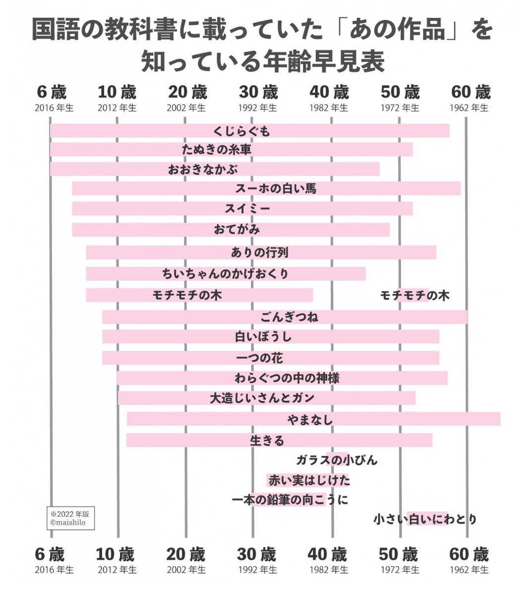 echigobrau's tweet photo. @shiya48_boikone 30代ですがありました。
参考までにこちらの表を置いておきます。 https://t.co/HQcakW0q5H