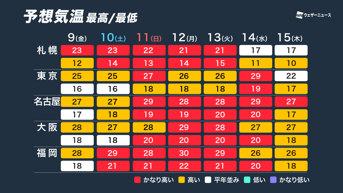 wni_jp's tweet photo. ＜来週にかけて高温傾向が続く＞
日本列島の上空は暖かな空気に覆われます。最高気温は平年より高めの日が多く、西日本や東海では暑いくらいになる見込みです。

全国的に朝晩と昼間の気温差が大きく、服装選びや体調管理に注意が必要です。
https://t.co/U0ooXqFG9Q https://t.co/uPX4IAq30W