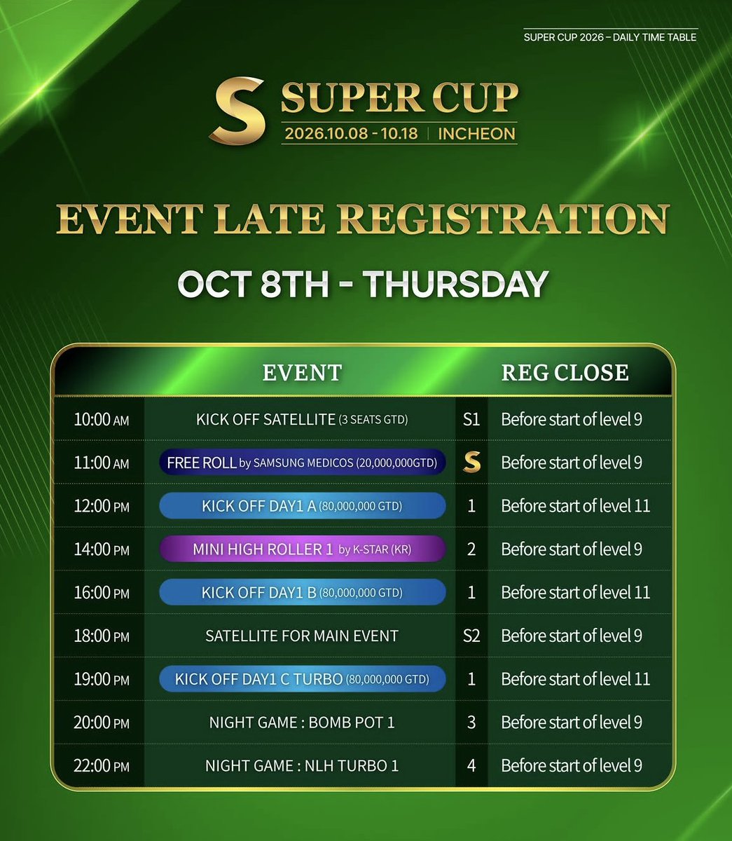 Supercup_world's tweet photo. 🏆 SUPER CUP INCHEON ついに開幕！🏆

📍 パラダイスシティ（韓国・仁川）🇰🇷
 🗓 10/8(木)〜10/18(日) 11日間
いよいよ11日間の熱戦がスタート🔥
 本日のスケジュールはこちら👇

#SuperCup #スーパーカップ #ポーカー #ポーカー大会 #仁川 https://t.co/hfbvgNZvD4