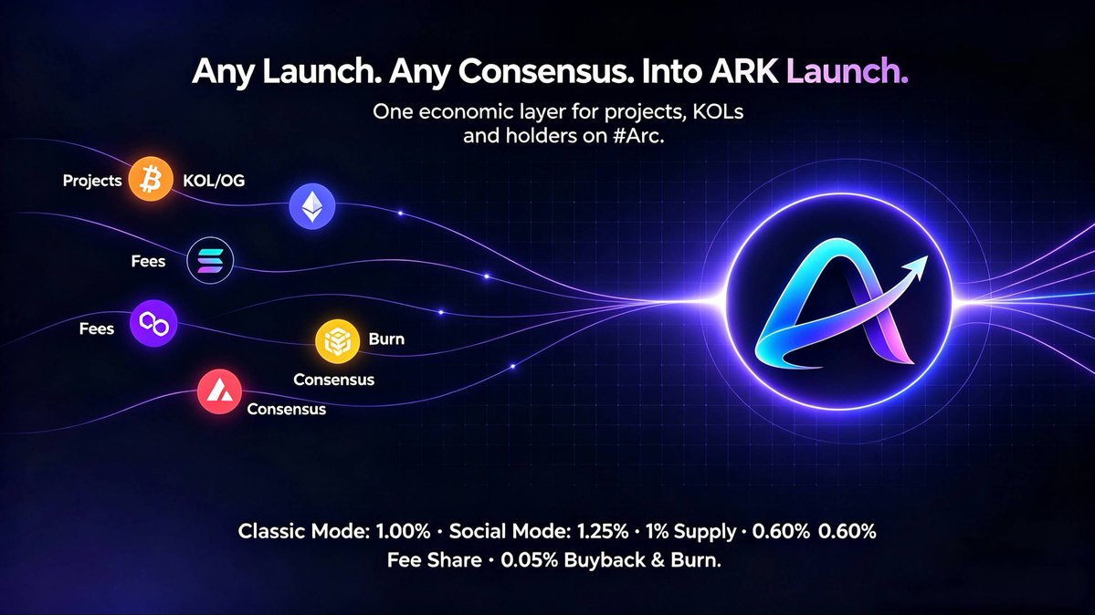 arcARKLaunch's tweet photo. Any launch. Any consensus. Into ARK Launch.

Social economic infrastructure for #Arc.
1% supply + 0.60% fee share + buyback &amp; burn.
#ARKLaunch #MemeFi https://t.co/UTc4Kr3Yss