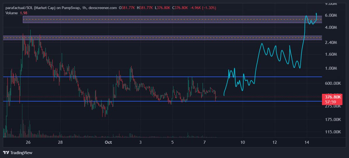 badbeatnutskiy's tweet photo. testing some TA on solana:CvUX4G2tzq7J3ECmNvWZLayZYV6KpgQp6SJ5K8Uvsu5g 

sideways obvious accumulation zone

first target is flip that range so 1m into retest lower for demand around 500-600k into 2mil then 4-6mil perhaps https://t.co/0s14IWm0nd