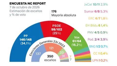 osa1_pilardela's tweet photo. Increíble que el PSOE no desaparezca.  Increible que el PSOE se quiera cargar a la juez Biedma y sus votantes no castiguen practicas mafiosas. https://t.co/OcUoTRSfyk