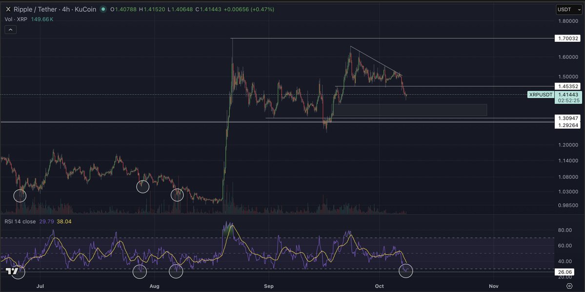 Cryptoinsightuk's tweet photo. ripple:native ’s four hour RSI is as oversold as we’ve seen it since price was around $1.05. We also saw similar readings twice around $1.

Does this mean the bottom is definitely in? No.

Ideally, I’d like to see some bullish divergence here, with price making a lower low and the RSI making a higher low.

One possibility is that we fill the fair value gap highlighted on the second chart and form a secondary bottom there. A complete fill could potentially give us a higher low in price around $1.30, towards the bottom of the range, alongside a higher low on the four hour RSI.

Alternatively, we could just push straight back towards the range highs, especially when you look at the liquidity charts.

You can also argue that we’ve had a descending triangle structure. If we hold this level, this move could turn out to be a fakeout below the lows before we come back up and sweep the highs.

I’m still not touching XRP here. The setup is becoming more tempting, but I’m not at a point where I want to take a stab in either direction.

I think the grey box is a good area to consider adding spot or potentially laddering into a low leverage long. However, a sweep below the range lows is still possible. I’ve been calling for $1.22 for quite a while, and that remains on the table.

Given how oversold the four hour RSI is, I’d expect at least a relief rally or bounce at some point soon.

For a stronger reversal setup, I’d be looking for price to sweep a key low while the RSI forms a higher low. That bullish divergence would suggest selling momentum is weakening and bulls could be starting to take control again.