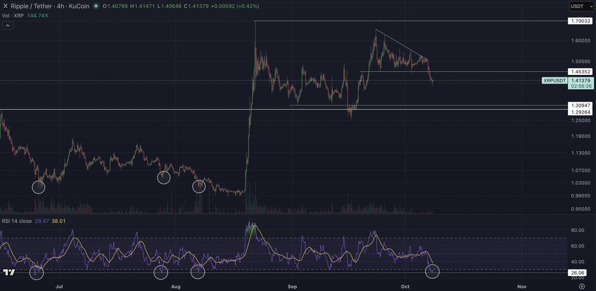Cryptoinsightuk's tweet photo. ripple:native ’s four hour RSI is as oversold as we’ve seen it since price was around $1.05. We also saw similar readings twice around $1.

Does this mean the bottom is definitely in? No.

Ideally, I’d like to see some bullish divergence here, with price making a lower low and the RSI making a higher low.

One possibility is that we fill the fair value gap highlighted on the second chart and form a secondary bottom there. A complete fill could potentially give us a higher low in price around $1.30, towards the bottom of the range, alongside a higher low on the four hour RSI.

Alternatively, we could just push straight back towards the range highs, especially when you look at the liquidity charts.

You can also argue that we’ve had a descending triangle structure. If we hold this level, this move could turn out to be a fakeout below the lows before we come back up and sweep the highs.

I’m still not touching XRP here. The setup is becoming more tempting, but I’m not at a point where I want to take a stab in either direction.

I think the grey box is a good area to consider adding spot or potentially laddering into a low leverage long. However, a sweep below the range lows is still possible. I’ve been calling for $1.22 for quite a while, and that remains on the table.

Given how oversold the four hour RSI is, I’d expect at least a relief rally or bounce at some point soon.

For a stronger reversal setup, I’d be looking for price to sweep a key low while the RSI forms a higher low. That bullish divergence would suggest selling momentum is weakening and bulls could be starting to take control again.