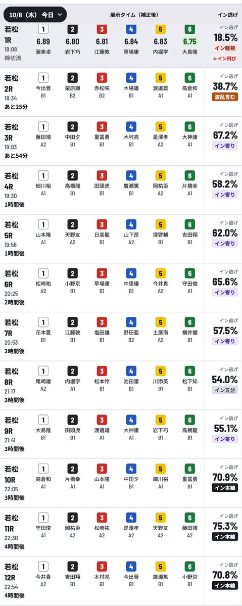 nabechan3939's tweet photo. ミッドナイト若松4日目！

準優勝戦日ということもあり60%以上が目立つようになりました。
今日はインを軸にしながら大穴狙いが良いかもしれません。 https://t.co/C99XS6sxtF