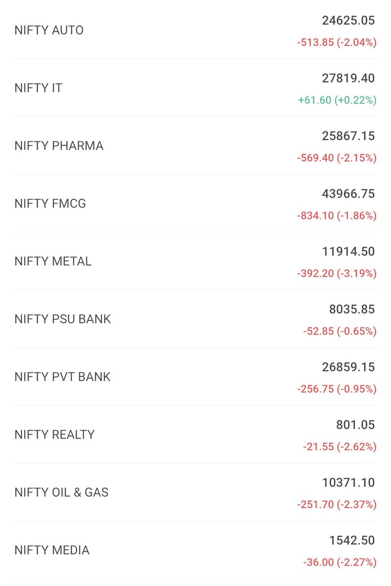 Devendra__Patil's tweet photo. Apart from NIFTY IT no sector is positive today. 🚨

Will NIFTY IT atleast will close green ? Sentiments not looking comfortable currently 📉

#Nifty https://t.co/VqnOAM0GfC