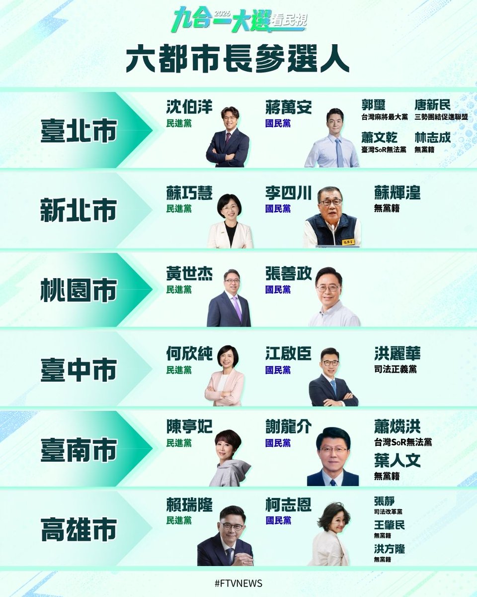 FTV_News_Taiwan's tweet photo. ▌2026九合一大選22縣市長參選人一次看！
👉https://t.co/frtGBg4TIq
-

九合一大選倒數即將突破50天！

除了有台灣藍綠兩大黨推派的參選人，還有許多無黨籍與小黨的民眾一起投入選戰

一起來看看全台22縣市，有哪些參選人一同角逐縣市長大位！ https://t.co/pAEmneISoz
