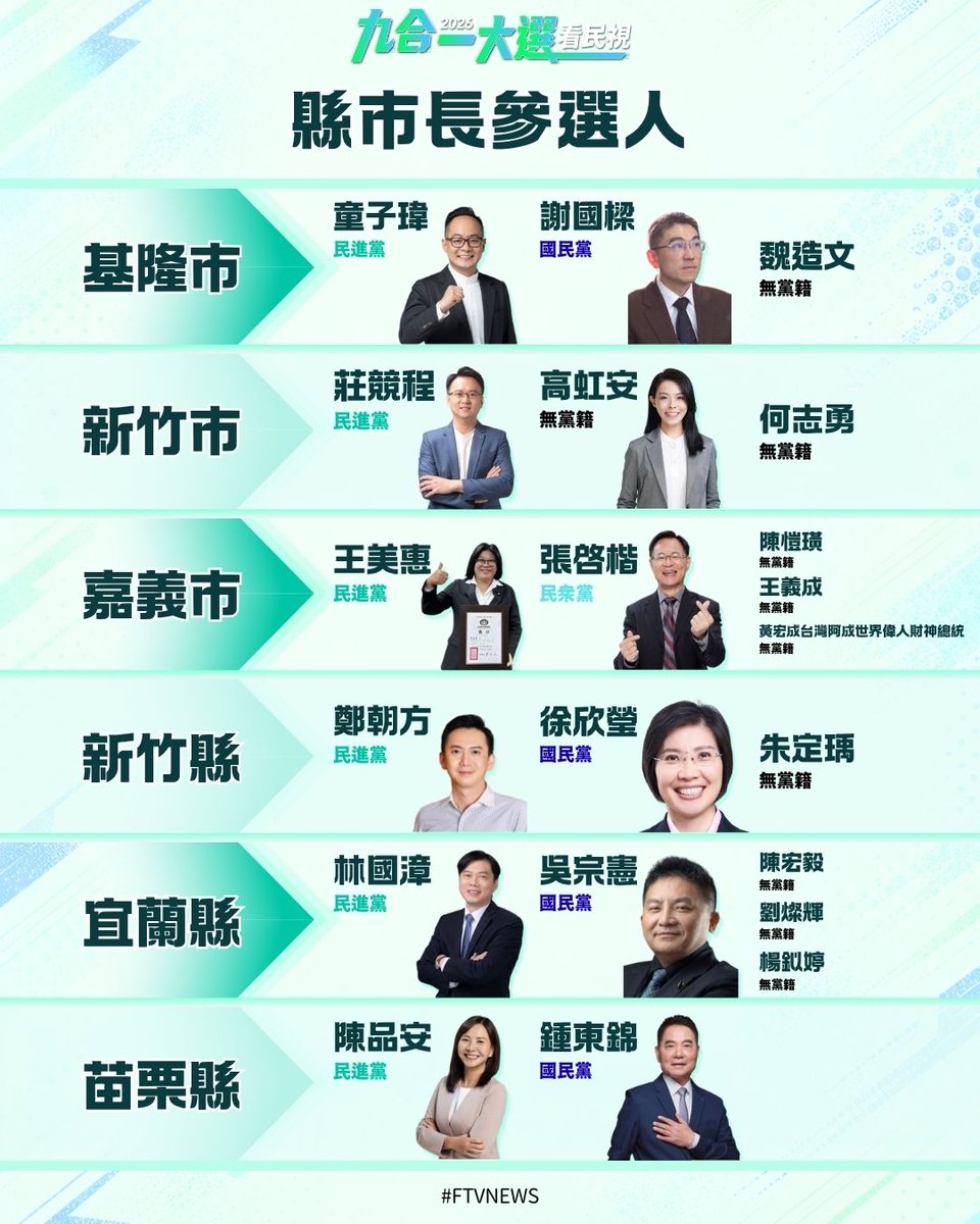FTV_News_Taiwan's tweet photo. ▌2026九合一大選22縣市長參選人一次看！
👉https://t.co/frtGBg4TIq
-

九合一大選倒數即將突破50天！

除了有台灣藍綠兩大黨推派的參選人，還有許多無黨籍與小黨的民眾一起投入選戰

一起來看看全台22縣市，有哪些參選人一同角逐縣市長大位！ https://t.co/pAEmneISoz