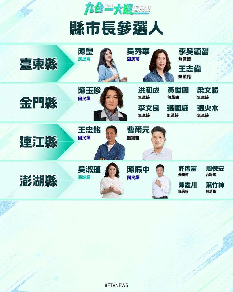FTV_News_Taiwan's tweet photo. ▌2026九合一大選22縣市長參選人一次看！
👉https://t.co/frtGBg4TIq
-

九合一大選倒數即將突破50天！

除了有台灣藍綠兩大黨推派的參選人，還有許多無黨籍與小黨的民眾一起投入選戰

一起來看看全台22縣市，有哪些參選人一同角逐縣市長大位！ https://t.co/pAEmneISoz
