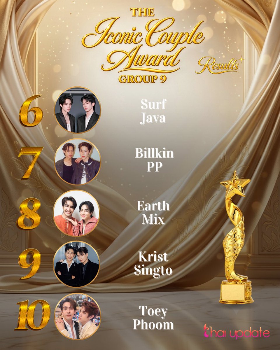 thaiupdate2021's tweet photo. [Results] “The Iconic Couple Award” — Group 9 

More Info 👉🏻 https://t.co/wcwDtpWFUG 

Top 10 🏆 

6. #surfjava 
7. #billkinpp 
8. #earthmix 
9. #kristsingto 
10. #toeyphoom 

#thaiupdate2019 
#thaiupdateawards2026 https://t.co/mmia3lEri2