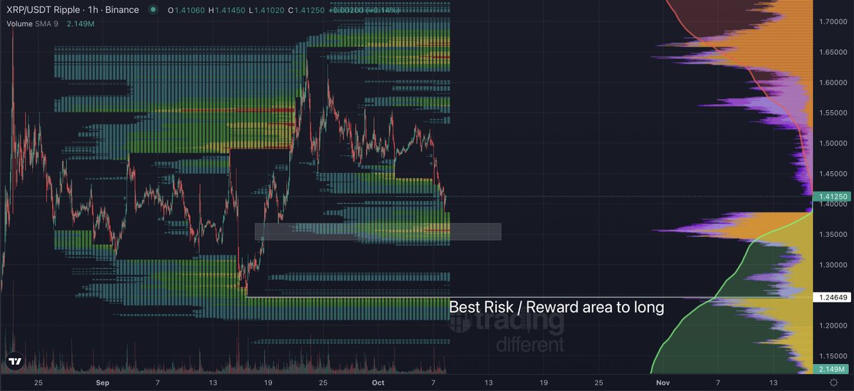 Cryptoinsightuk's tweet photo. ripple:native ’s four hour RSI is as oversold as we’ve seen it since price was around $1.05. We also saw similar readings twice around $1.

Does this mean the bottom is definitely in? No.

Ideally, I’d like to see some bullish divergence here, with price making a lower low and the RSI making a higher low.

One possibility is that we fill the fair value gap highlighted on the second chart and form a secondary bottom there. A complete fill could potentially give us a higher low in price around $1.30, towards the bottom of the range, alongside a higher low on the four hour RSI.

Alternatively, we could just push straight back towards the range highs, especially when you look at the liquidity charts.

You can also argue that we’ve had a descending triangle structure. If we hold this level, this move could turn out to be a fakeout below the lows before we come back up and sweep the highs.

I’m still not touching XRP here. The setup is becoming more tempting, but I’m not at a point where I want to take a stab in either direction.

I think the grey box is a good area to consider adding spot or potentially laddering into a low leverage long. However, a sweep below the range lows is still possible. I’ve been calling for $1.22 for quite a while, and that remains on the table.

Given how oversold the four hour RSI is, I’d expect at least a relief rally or bounce at some point soon.

For a stronger reversal setup, I’d be looking for price to sweep a key low while the RSI forms a higher low. That bullish divergence would suggest selling momentum is weakening and bulls could be starting to take control again.