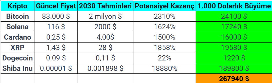 nezih_gokay's tweet photo. 6 POPÜLER KRİPTO PARANIN 2030 YILINA KADAR NERELERE GİDECEĞİNE DAİR TAHMİNLER

Her birine 1000$ yatırılan bir senaryoda tahminler ve sonuçlar. Yani tahmin yapanlar demiş ki;

Bugün yatırılan 246.000 TL 2030 da 13 milyonu geçer. (bugünkü dolar kuru ile) 

Biraz ÜTOPİK 🙂