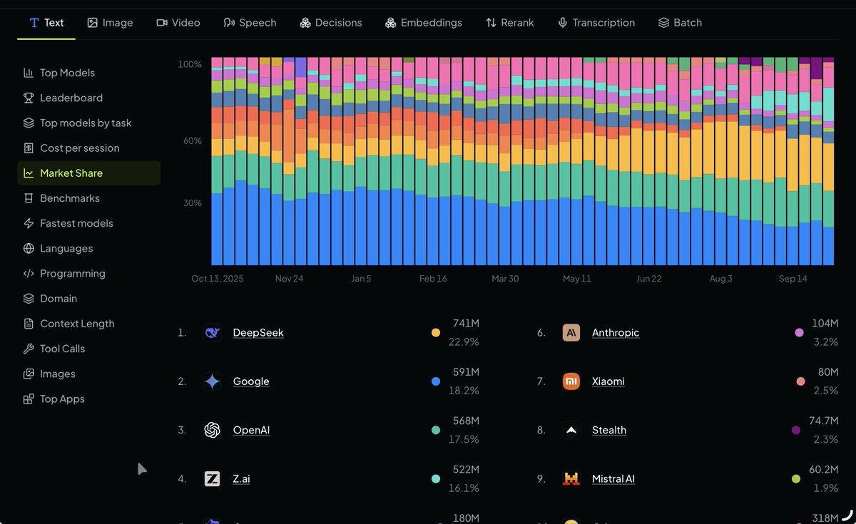 harshit10sehgal's tweet photo. How does the google Gemini have the second highest market share, i have rarely seen anyone using Gemini these days?? https://t.co/udgDObUtIf